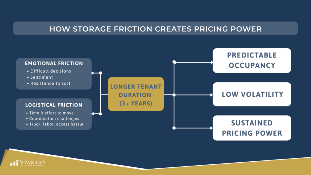 Image titled “How Storage Friction Creates Pricing Power” showing emotional and logistical friction leading to longer tenant duration (3+ years), which contributes to predictable occupancy, low volatility, and sustained pricing power.