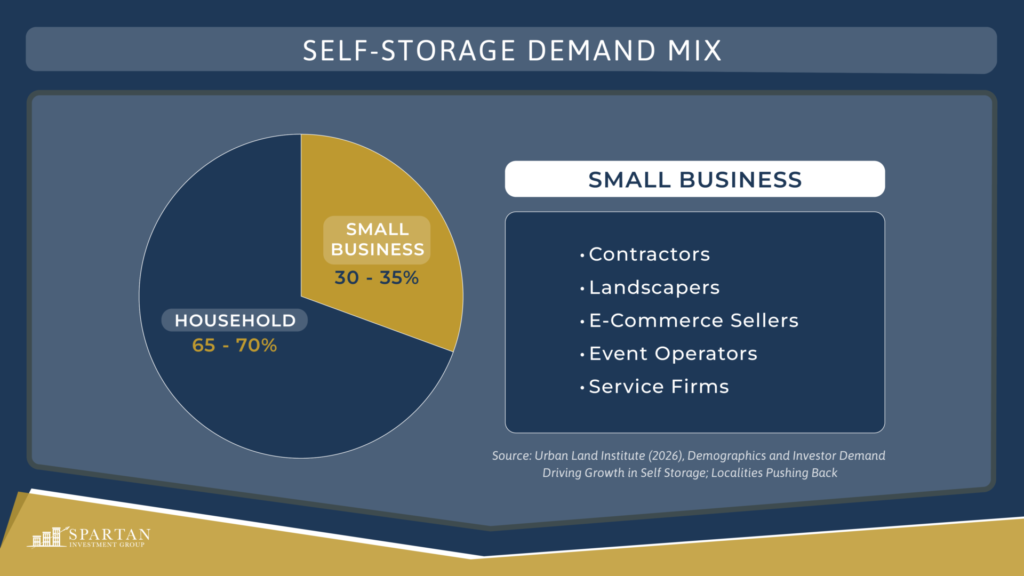 A Self-Storage Demand Mix pie chart with approximately 65–70% household demand and 30–35% small business demand. The image also lists examples of small business users, including contractors, landscapers, e-commerce sellers, event operators, and service firms.