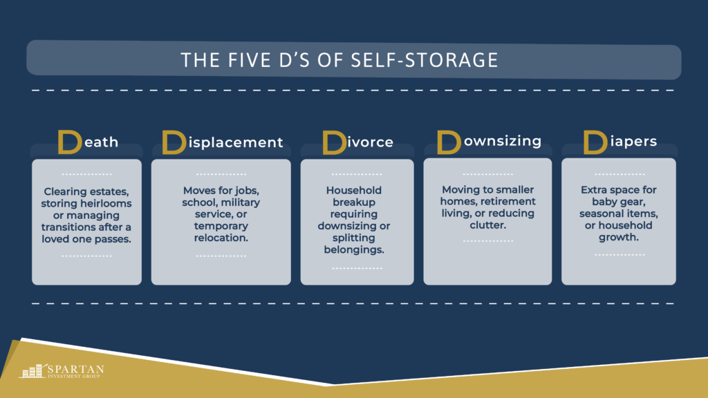 “The Five D’s of Self-Storage” outlining key demand drivers: Death, Displacement, Divorce, Downsizing, and Diapers,