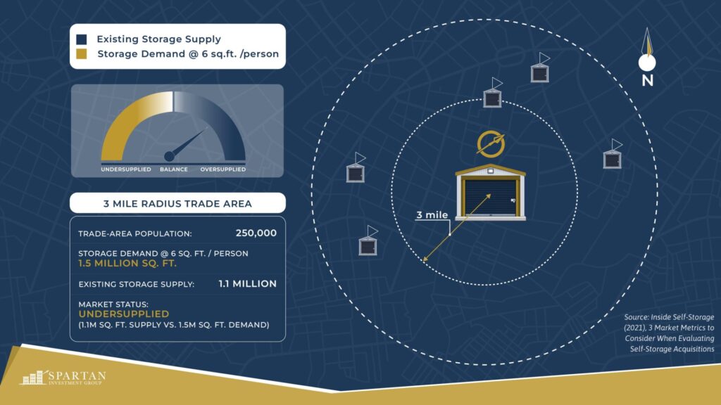 Graphic illustrating a 3-mile radius trade area analysis for a self-storage facility. The visual shows existing storage supply compared to demand at 6 square feet per person, indicating the market is undersupplied. Data highlights include a trade-area population of 250,000, storage demand of 1.5 million square feet, existing supply of 1.1 million square feet, and an undersupplied market status.