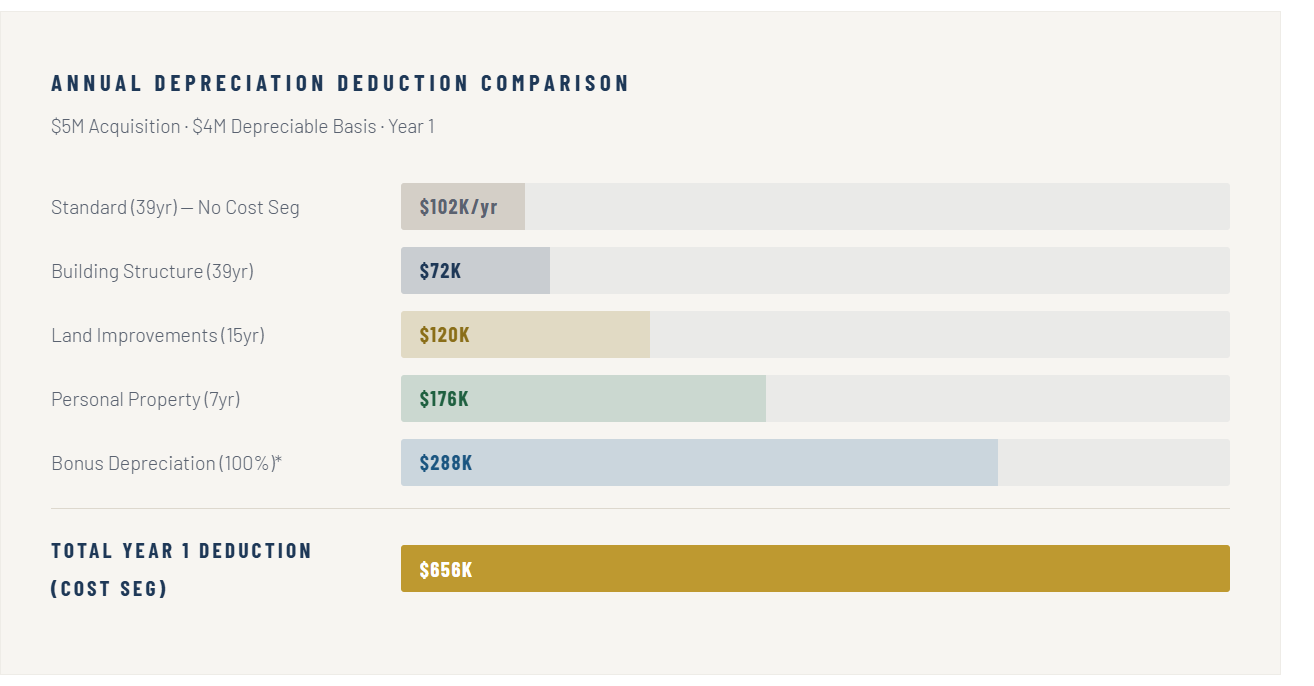 * Bonus depreciation rates vary by year. Consult your tax advisor for current rates. Anuual-depreciation-deducations-comparison