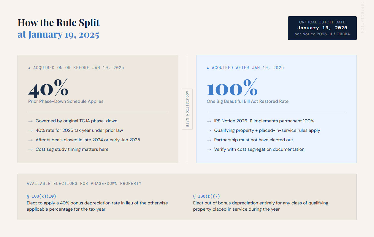 Infographic titled “How the Rule Split at January 19, 2025” comparing 40% bonus depreciation for property acquired on or before January 19, 2025 versus 100% bonus depreciation for qualifying property acquired after that date under IRS Notice 2026-11.