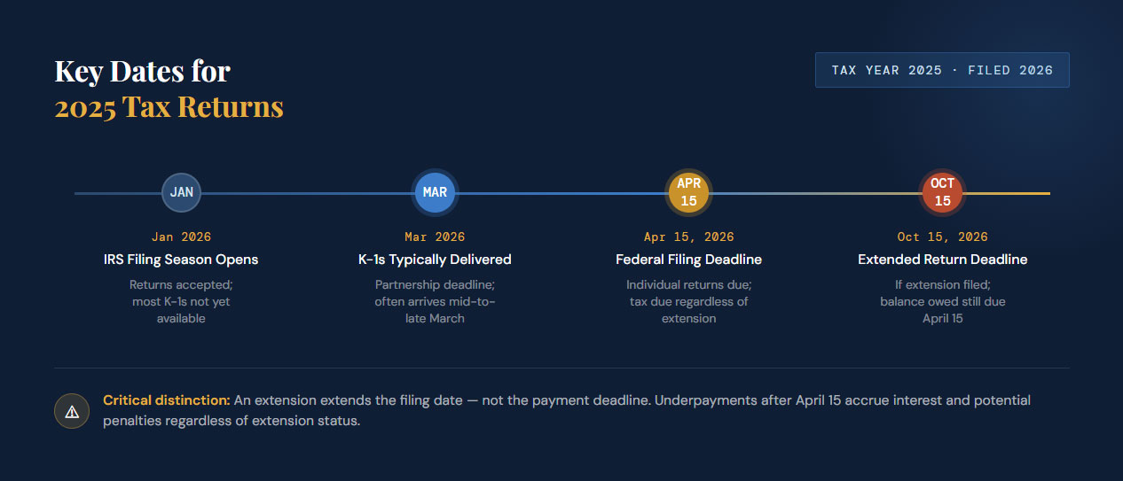 Timeline titled “Key Dates for 2025 Tax Returns” showing IRS filing season opening in January 2026, K-1 delivery in March 2026, April 15, 2026 federal filing deadline, and October 15, 2026 extended return deadline, with note that extensions do not extend payment deadlines.