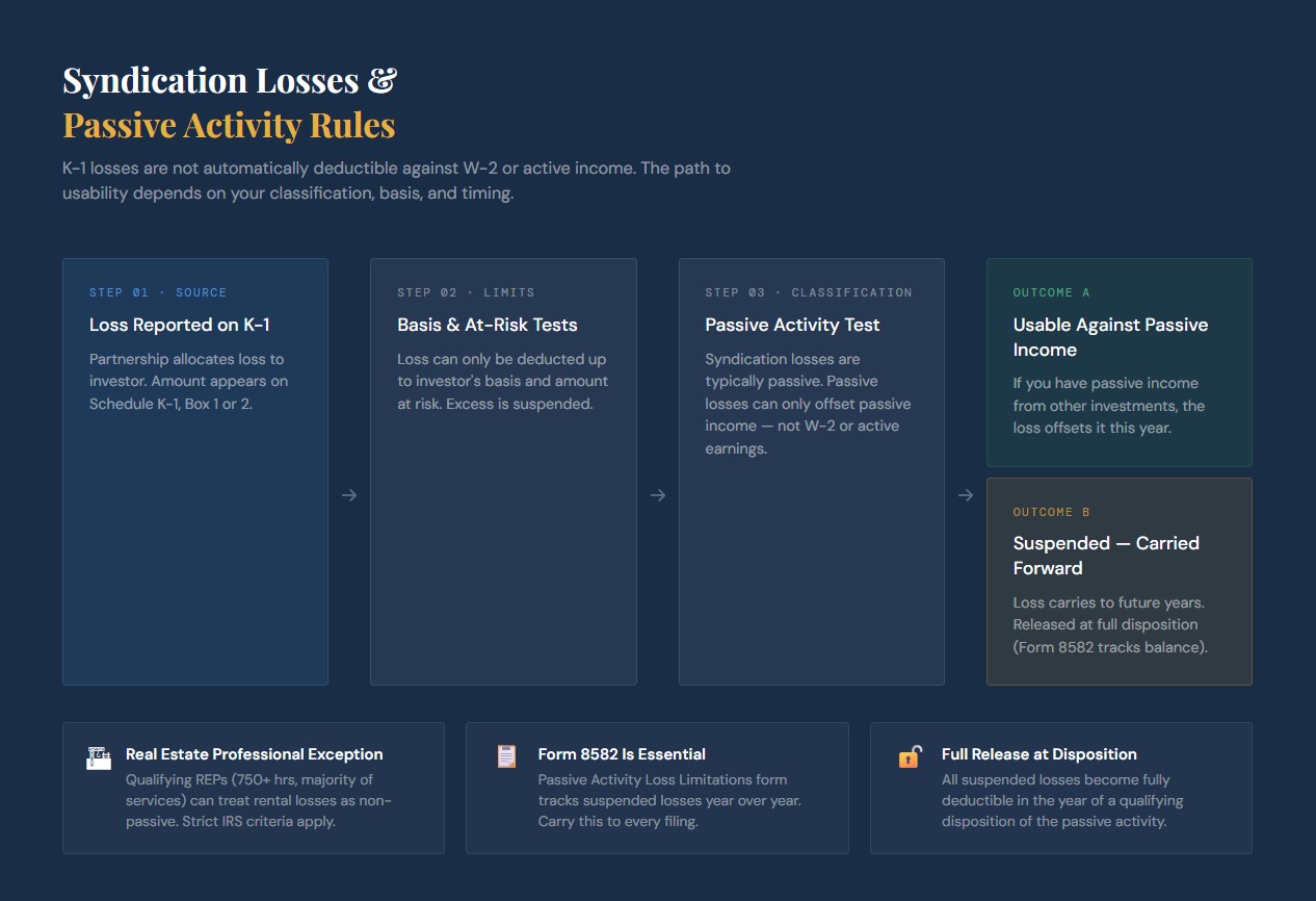 Infographic titled “Syndication Losses & Passive Activity Rules” explaining how K-1 losses flow through basis and at-risk tests, passive activity limitations, and result in either usable passive income offsets or suspended losses carried forward under Form 8582.