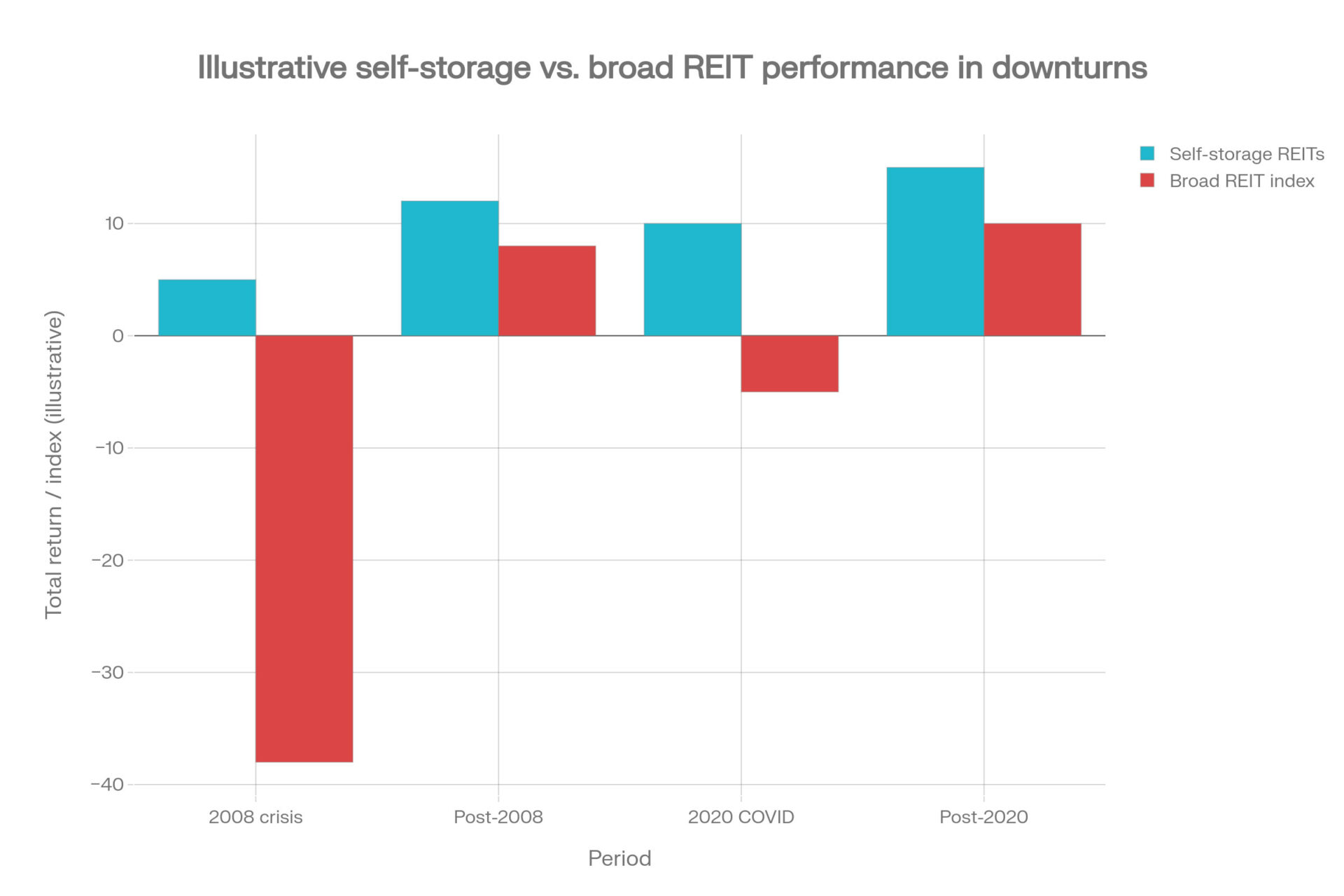 self_storage_vs_reits_downturns